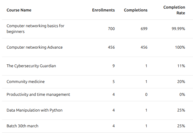 Course Performance Details table sorted by Completion Rate, with top courses near 100% and lower ones below
