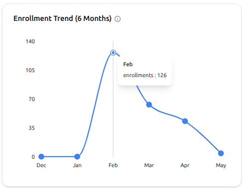 Enrollment Trend line chart across six months with a hover tooltip showing the exact enrollments for one month