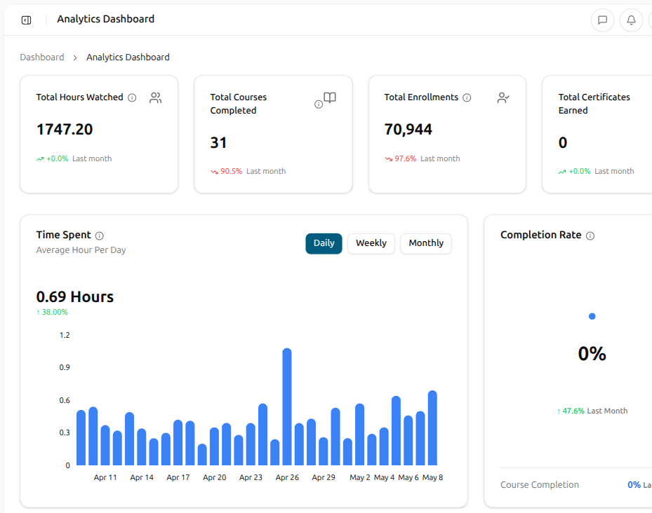 Analytics Dashboard with KPI cards across the top and the Time Spent chart with a Daily / Weekly / Monthly toggle and a percent-change headline