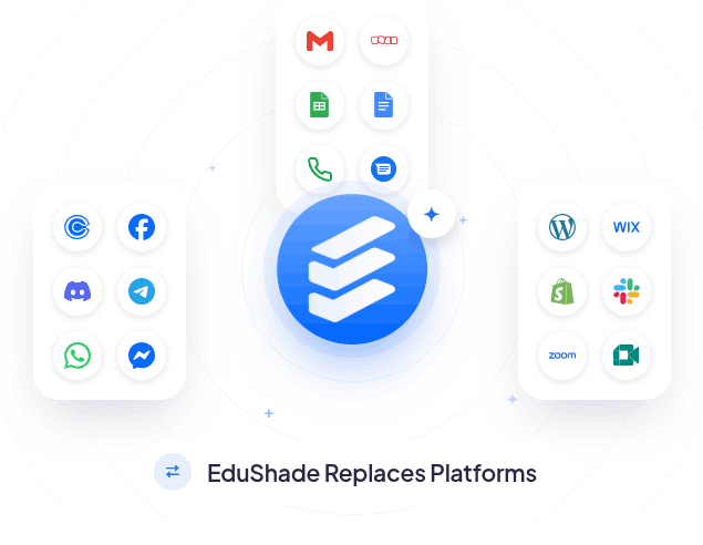 Edushade at the center replacing tools like Gmail, Google Workspace, Discord, Telegram, WhatsApp, Messenger, WordPress, Wix, Shopify, Slack, and Zoom